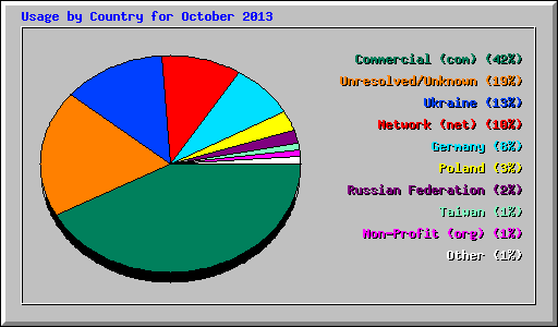 Usage by Country for October 2013