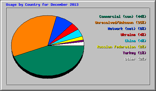 Usage by Country for December 2013