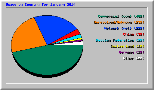 Usage by Country for January 2014