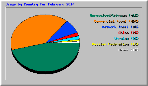 Usage by Country for February 2014