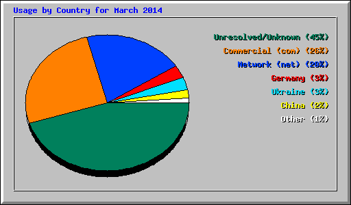 Usage by Country for March 2014