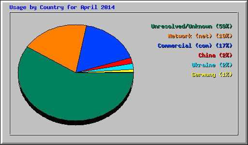 Usage by Country for April 2014