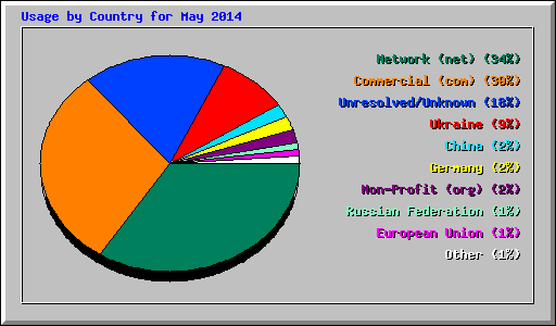 Usage by Country for May 2014