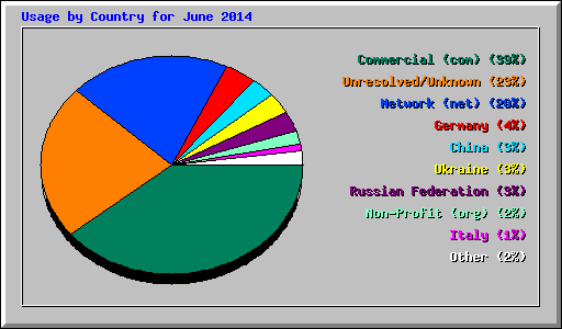 Usage by Country for June 2014