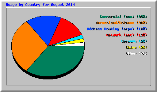 Usage by Country for August 2014