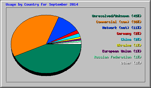 Usage by Country for September 2014