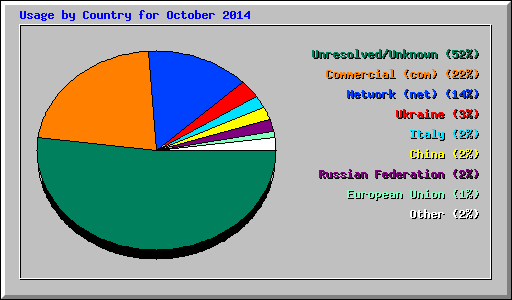 Usage by Country for October 2014