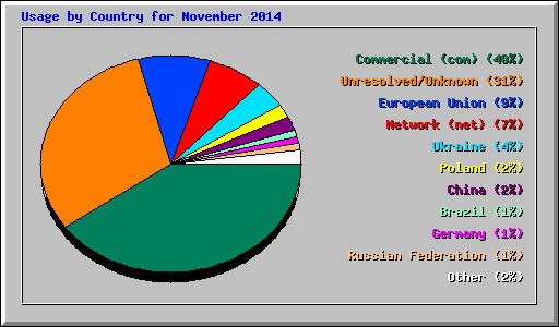 Usage by Country for November 2014