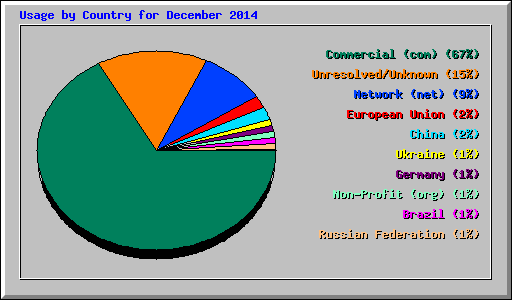 Usage by Country for December 2014