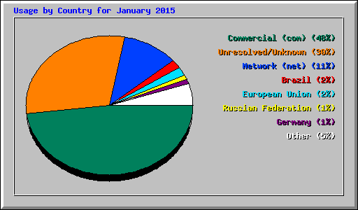 Usage by Country for January 2015