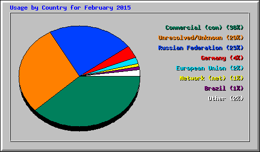 Usage by Country for February 2015