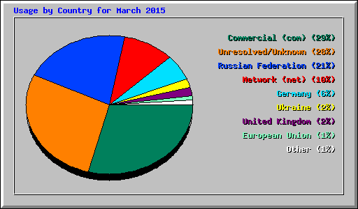 Usage by Country for March 2015