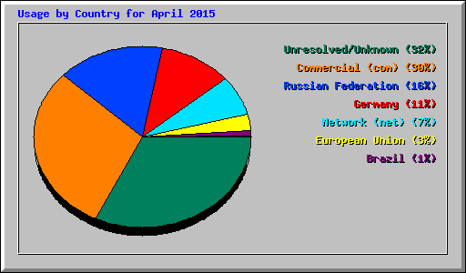 Usage by Country for April 2015