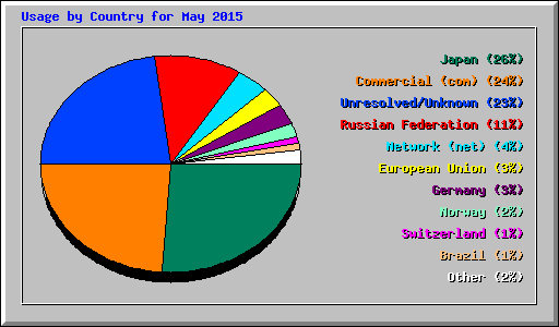 Usage by Country for May 2015