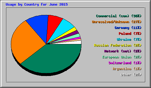 Usage by Country for June 2015