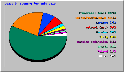 Usage by Country for July 2015