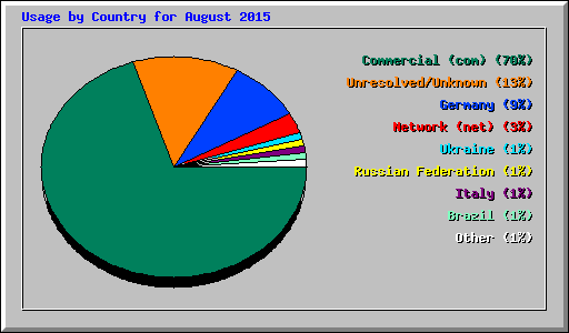 Usage by Country for August 2015