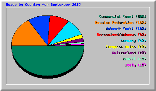 Usage by Country for September 2015