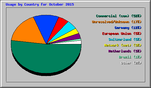 Usage by Country for October 2015