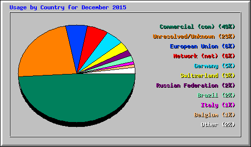 Usage by Country for December 2015