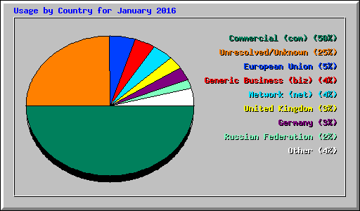 Usage by Country for January 2016