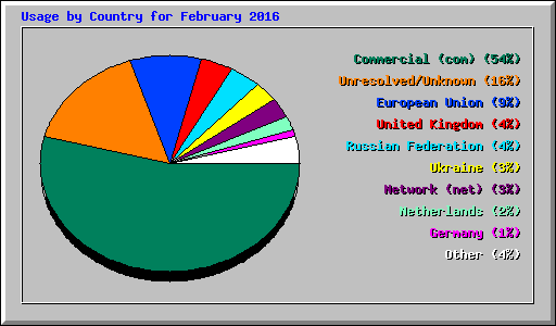 Usage by Country for February 2016