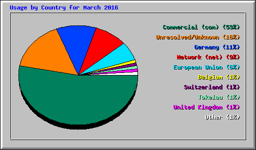 Usage by Country for March 2016