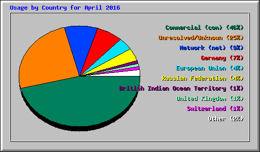 Usage by Country for April 2016