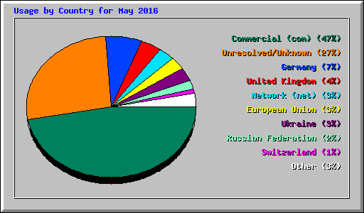 Usage by Country for May 2016