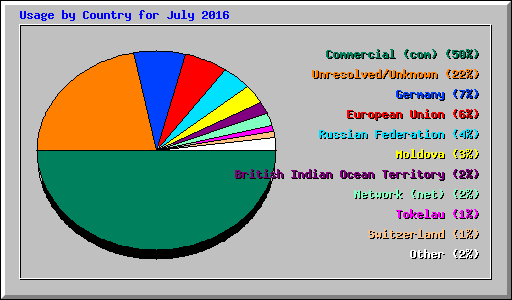 Usage by Country for July 2016