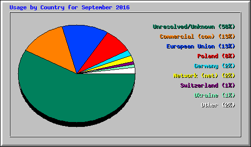 Usage by Country for September 2016