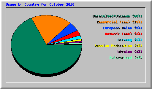 Usage by Country for October 2016