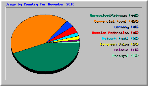 Usage by Country for November 2016