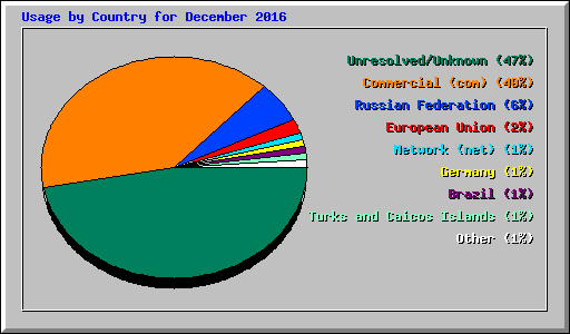 Usage by Country for December 2016