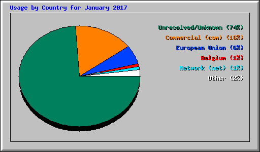 Usage by Country for January 2017