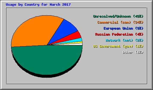 Usage by Country for March 2017