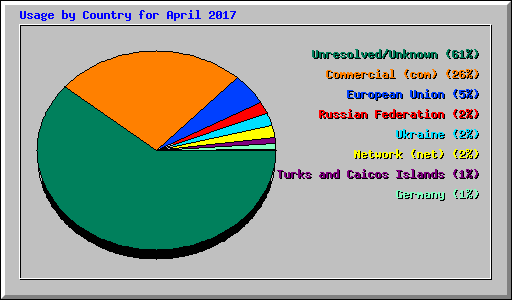 Usage by Country for April 2017