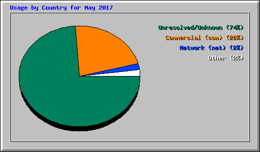 Usage by Country for May 2017