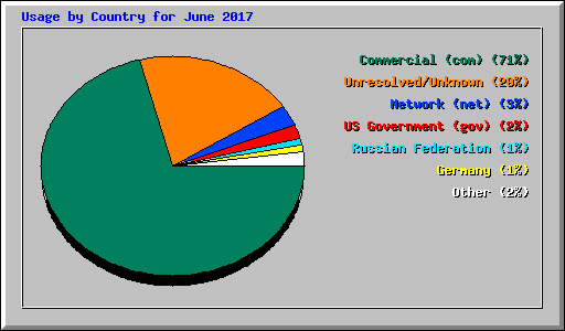 Usage by Country for June 2017