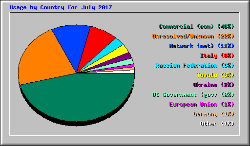 Usage by Country for July 2017