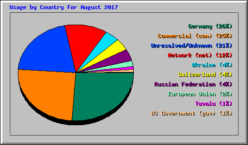 Usage by Country for August 2017