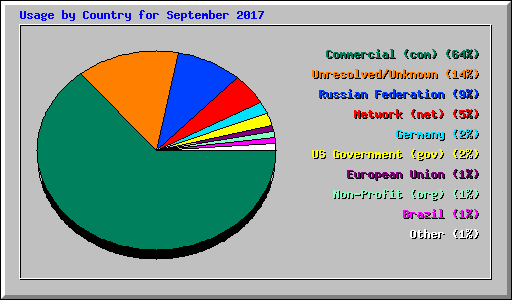 Usage by Country for September 2017