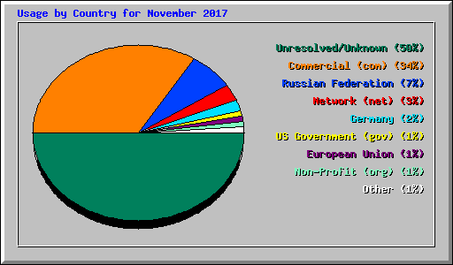 Usage by Country for November 2017