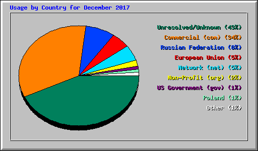 Usage by Country for December 2017