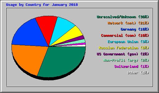 Usage by Country for January 2018