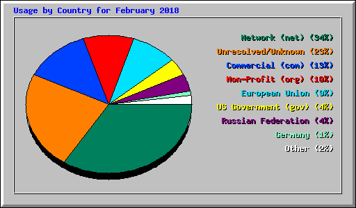 Usage by Country for February 2018