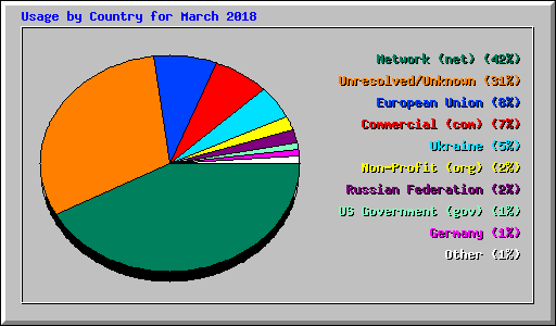 Usage by Country for March 2018