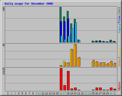 Daily usage for December 2006