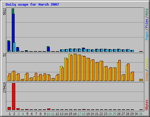 Daily usage for March 2007