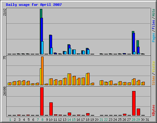 Daily usage for April 2007